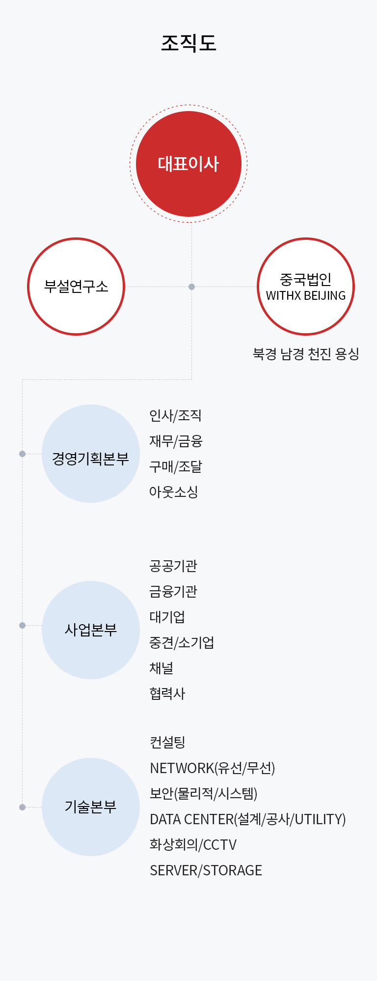 조직도