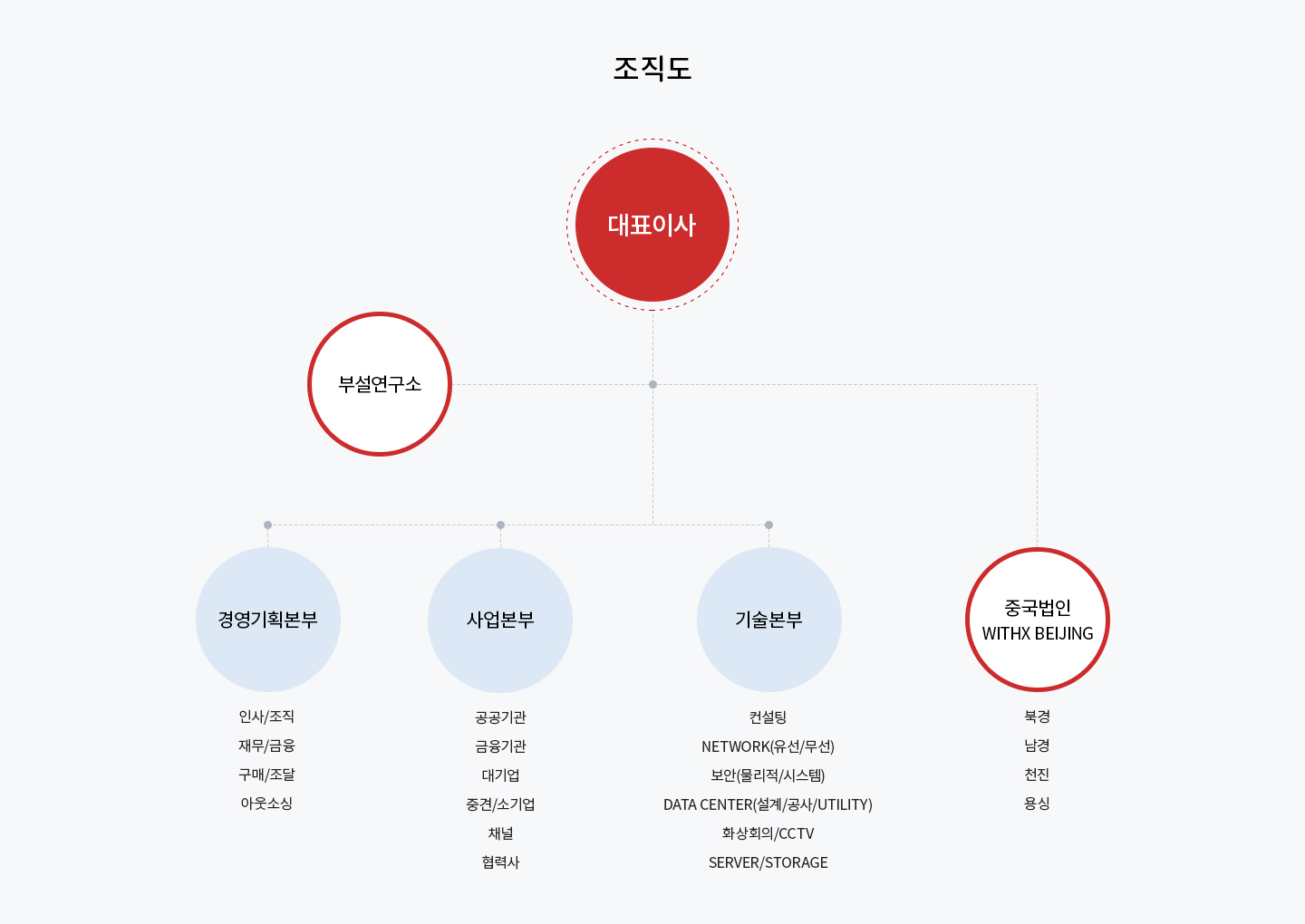 조직도